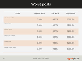 Worst posts
POST Organic reach Fan reach Engagement
<Silkwoven Scandal>
0.89% 0.89% 1300.0%
<Nyerkcarrier>
0.89% 0.89% 1200.0%
<Monk's Tattoo>
0.89% 0.89% 1200.0%
<Antique Silk Costume>
0.89% 0.89% 1100.0%
<Dashing Suit>
0.89% 0.89% 1200.0%
<Vintage School Clothes>
0.89% 0.89% 1700.0%
13 Suthran Elyos – Last 30 days
 