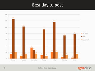 Best day to post
15
9
35
11
21
6
3
126
102
28
93
117
73
79
20
13
16
8
21
12
15
0
20
40
60
80
100
120
140
Monday Tuesday Wednesday Thursday Friday Saturday Sunday
# of posts
Reach
Engagement
15 Suthran Elyos – Last 30 days
 