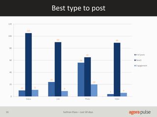Best type to post
10
24
56
4
105
90
65
89
11
9
20
6
0
20
40
60
80
100
120
Status Link Photo Video
# of posts
Reach
Engagement
16 Suthran Elyos – Last 30 days
 