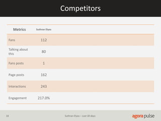 Competitors
Metrics Suthran Elyos
Fans 112
Talking about
this
80
Fans posts 1
Page posts 162
Interactions 243
Engagement 217.0%
18 Suthran Elyos – Last 30 days
 