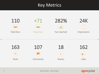Key Metrics
Total fans
110
New fans
+71
Fan reached
282%
Impressions
24K
Posts
163
Comments
107
Shares
18
Likes
162
2 Suthran Elyos – Last 30 days
 