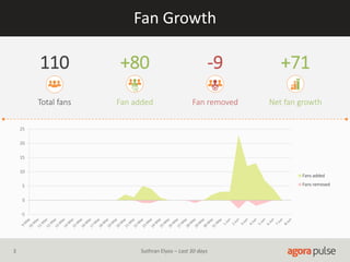 Fan Growth
-5
0
5
10
15
20
25
Fans added
Fans removed
Total fans
110
Fan added
+80
Fan removed
-9
Net fan growth
+71
3 Suthran Elyos – Last 30 days
 