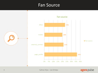 Fan Source
36%
21%
20%
23%
0% 5% 10% 15% 20% 25% 30% 35% 40%
page_profile
external_connect
mobile
Other
Fan source
Fan source
4 Suthran Elyos – Last 30 days
 