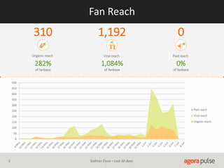 Fan Reach
0
50
100
150
200
250
300
350
400
450
500
Paid reach
Viral reach
Organic reach
Organic reach
310
Viral reach
1,192
Paid reach
0
of fanbase
282%
of fanbase
1,084%
of fanbase
0%
5 Suthran Elyos – Last 30 days
 