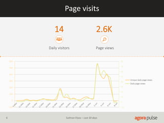 Page visits
-10
0
10
20
30
40
50
60
70
80
-100
0
100
200
300
400
500
600
Unique daily page views
Daily page views
Daily visitors
14
Page views
2.6K
6 Suthran Elyos – Last 30 days
 
