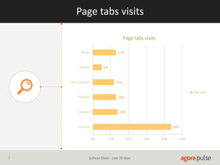 Page tabs visits
44%
14%
13%
12%
5%
13%
0% 10% 20% 30% 40% 50%
timeline
Contest
Petition
Aion Contest
profile
Other
Page tabs visits
Tab visits
7 Suthran Elyos – Last 30 days
 