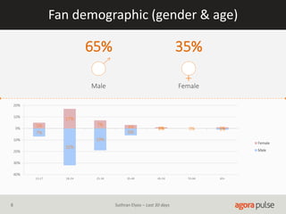 Fan demographic (gender & age)
Male
65%
Female
35%
+
7%
32%
19%
6%
0% 0% 1%
5%
17%
7% 3% 1% 0% 1%
40%
30%
20%
10%
0%
10%
20%
13-17 18-24 25-34 35-44 45-54 55-64 65+
Female
Male
8 Suthran Elyos – Last 30 days
 