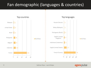 Fan demographic (languages & countries)
61
10
9
8
3
3
2
France
Indonesia
Belgium
Philippines
Brazil
United States
Malaysia
Top countries
# of fans
74
17
6
5
3
1
1
French (France)
English (United States)
Indonesian (Indonesia)
English (United
Kingdom)
Portuguese (Brazil)
Malay (Malaysia)
Russian (Russia)
Top languages
# of fans
9 Suthran Elyos – Last 30 days
 