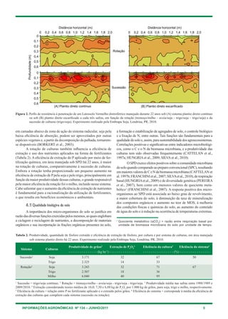 INFORMAÇÕES AGRONÔMICAS Nº 134 – JUNHO/2011 5
em camadas abaixo da zona de ação do sistema radicular, seja pela
baixa eficiência de absorção, podem ser aproveitados por outras
espécies vegetais e, a partir da decomposição da palhada, tornarem-
se disponíveis (Borkert et al., 2003).
A rotação de culturas também influencia a eficiência de
extração e uso dos nutrientes aplicados na forma de fertilizantes
(Tabela 2). A eficiência de extração do P aplicado por meio de fer-
tilização química, em área manejada sob SPD há 22 anos, é maior
na rotação de culturas, comparativamente à sucessão de culturas.
Embora a rotação tenha proporcionado um pequeno aumento na
eficiência de extração de Ppela soja e pelo trigo, principalmente em
função da maior produtividade dessas culturas, o grande responsável
pela maior eficiência da rotação foi o milho, incluído nesse sistema.
Cabe salientar que o aumento da eficiência de extração de nutrientes
é fundamental para a racionalização da utilização de fertilizantes,
o que resulta em benefícios econômicos e ambientais.
4.3 Qualidade biológica do solo
A importância dos micro-organismos do solo se justifica em
razãodasdiversasfunçõesexercidaspelosmesmos,asquaisenglobam
a ciclagem e reciclagem de nutrientes, a decomposição de materiais
orgânicos e sua incorporação às frações orgânicas presentes no solo,
a formação e estabilização de agregados de solo, o controle biológico
e a fixação de N, entre outras. Tais funções são fundamentais para a
qualidadedosoloe,assim,parasustentabilidadedosagroecossistemas.
Correlações positivas e significativas entre indicadores microbiológi-
cos, como o C e o N da biomassa microbiana, e a produtividade das
culturas tem sido observadas frequentemente (Cattelan et al.,
1997a; Hungria et al., 2009; Silva et al., 2010).
OSPDexerceefeitospositivossobreacomunidademicrobiana
dosoloquandocomparadoaopreparoconvencional(SPC),resultando
emmaioresvaloresdeCeNdabiomassamicrobiana(Cattelan et
al.1997b;Franchinietal.,2007;Silvaetal.,2010),derespiração
basal (Hungriaet al., 2009) e de diversidade genética (Pereira
et al., 2007), bem como em menores valores de quociente meta-
bólico1
(Franchini et al., 2007). A resposta positiva dos micro-
organismos ao SPD está associada ao baixo grau de revolvimento,
a maior cobertura do solo, à diminuição da taxa de mineralização
dos compostos orgânicos e aumento no teor de MOS, à melhoria
das condições físicas e químicas do solo, ao aumento do conteúdo
de água do solo e à redução na ocorrência de temperaturas extremas.
Tabela 2. Produtividade, quantidade de fósforo extraído e eficiência de extração de fósforo, por cultura e por sistema de culturas, em área manejada
sob sistema plantio direto há 22 anos. Experimento realizado pela Embrapa Soja, Londrina, PR, 2010.
Sistema Culturas
Produtividade de grãos3
Extração de P2
O5
4
Eficiência da cultura5
Eficiência do sistema6
- - - - - - - - - - - - - - - (kg ha-1
) - - - - - - - - - - - - - - - - - - - - - - - - - - - - - - (%) - - - - - - - - - - - - - - - -
Sucessão1
Soja 3.171 32 67 50
Trigo 2.325 14 33
Rotação2
Soja 3.243 32 71 67
Trigo 2.507 18 36
Milho 6.040 40 95
1
Sucessão = trigo/soja contínuo. 2
Rotação = tremoço/milho - aveia/soja - trigo/soja - trigo/soja. 3
Produtividade média nas safras entre 1988/1989 e
2009/2010. 4
Extração considerando teores médios de 10,0; 7,30 e 6,88 kg de P2
O5
por 1.000 kg de grãos, para soja, trigo e milho, respectivamente.
5
Eficiência da cultura = relação entre P no fertilizante aplicado e o extraído pelos grãos. 6
Eficiência do sistema = corresponde à média da eficiência de
extração das culturas que compõem cada sistema (sucessão ou rotação).
Figura 2. Perfis de resistência à penetração de um Latossolo Vermelho distroférrico manejado durante 22 anos sob (A) sistema plantio direto contínuo
ou sob (B) plantio direto escarificado a cada três safras, em função da rotação (tremoço/milho – aveia/soja – trigo/soja – trigo/soja) e da
sucessão de culturas (trigo/soja). Experimento realizado pela Embrapa Soja, Londrina, PR, 2010.
1
Quociente metabólico (qCO2
) = razão entre respiração basal por
unidade de biomassa microbiana do solo por unidade de tempo.
 