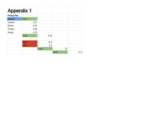 Pricing Plan
Material Cost
Leather 2.31
Elastic 0.63
Thread 0.96
Snaps 0.78
Total 4.38
Sale 12.5
VAT 2.5
Total 15
Profit 8.12
Appendix 1
 