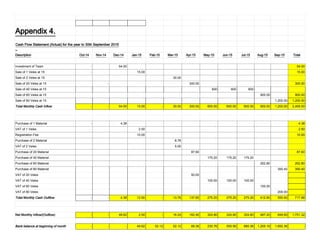 Appendix 4.
=
Description Oct-14 Nov-14 Dec-14 Jan-15 Feb-15 Mar-15 Apr-15 May-15 Jun-15 Jul-15 Aug-15 Sep-15 Total
Investment of Team - 54.00 54.00
Sale of 1 Veles at 15 - 15.00 15.00
Sale of 2 Veles at 15 30.00
Sale of 20 Veles at 15 - 300.00 300.00
Sale of 40 Veles at 15 600 600 600
Sale of 60 Veles at 15 900.00 900.00
Sale of 80 Veles at 15 1,200.00 1,200.00
Total Monthly Cash Inflow - - 54.00 15.00 - 30.00 300.00 600.00 600.00 600.00 900.00 1,200.00 2,469.00
Purchase of 1 Material - 4.38 4.38
VAT of 1 Veles 2.50 2.50
Registration Fee 10.00 10.00
Purchase of 2 Material 8.76
VAT of 2 Veles 5.00
Purchase of 20 Material 87.60 87.60
Purchase of 40 Material 175.20 175.20 175.20
Purchase of 60 Material 262.80 262.80
Purchase of 80 Material 350.40 350.40
VAT of 20 Veles 50.00
VAT of 40 Veles 100.00 100.00 100.00
VAT of 60 Veles 150.00
VAT of 80 Veles 200.00
Total Monthly Cash Outflow - - 4.38 12.50 - 13.76 137.60 275.20 275.20 275.20 412.80 550.40 717.68
Net Monthly Inflow/(Outflow) - - 49.62 2.50 - 16.24 162.40 324.80 324.80 324.80 487.20 649.60 1,751.32
Bank balance at beginning of month - - - 49.62 52.12 52.12 68.36 230.76 555.56 880.36 1,205.16 1,692.36 -
Cash Flow Statement (Actual) for the year to 30th September 2015
 