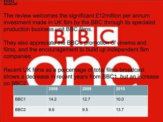 BBC

The review welcomes the significant £12million per annum
investment made in UK film by the BBC through its specialist
production business unit BBC films.

They also appreciate the BBC‟s promotion of cinema and
films, and the encouragement to build up independent film
companies.

Recent UK films as a percentage of total films broadcast
shows a decrease in recent years from BBC1, but an increase
on BBC2.
                 2008          2009         2010

    BBC1         14.2          12.7         10.0

    BBC2         8.6           9.5          13.7
 