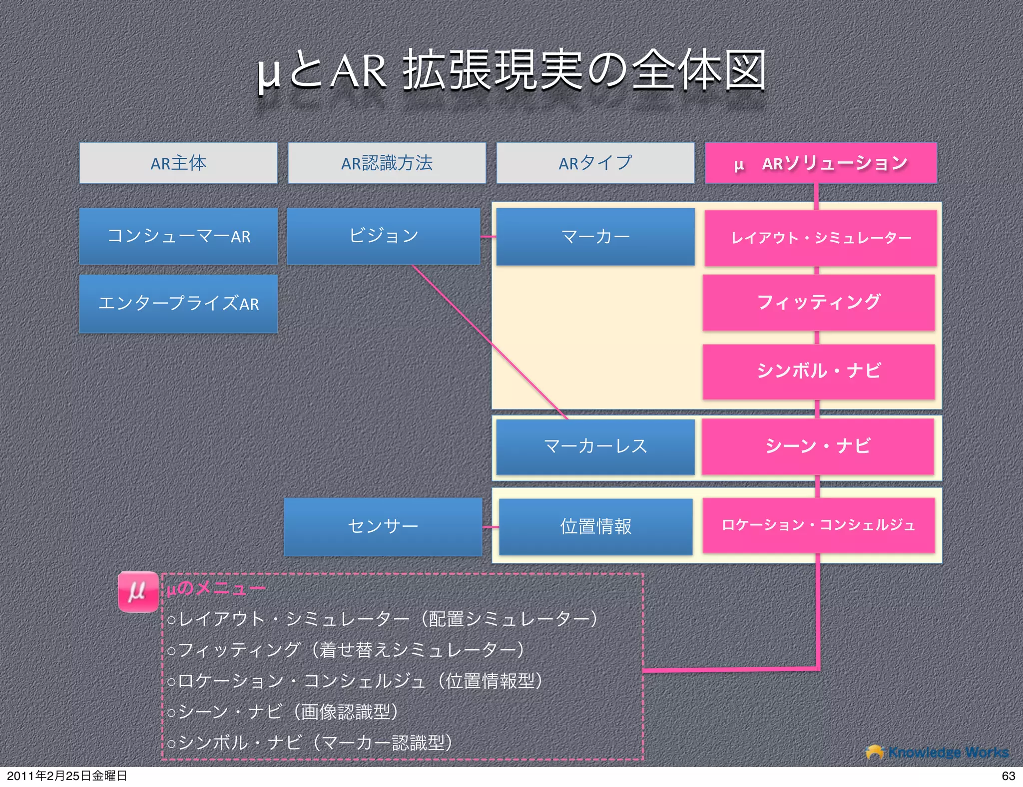 μ   AR
                AR            AR   AR   μ   AR



                     AR


                     AR




                 μ
                 ○
                 ○
                 ○
                 ○
                 ○
2011   2   25                                    63
 
