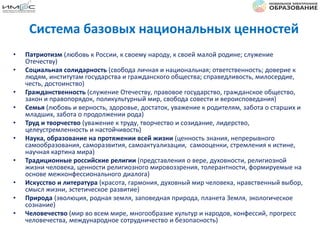 Система базовых национальных ценностей
• Патриотизм (любовь к России, к своему народу, к своей малой родине; служение
Отечеству)
• Социальная солидарность (свобода личная и национальная; ответственность; доверие к
людям, институтам государства и гражданского общества; справедливость, милосердие,
честь, достоинство)
• Гражданственность (служение Отечеству, правовое государство, гражданское общество,
закон и правопорядок, поликультурный мир, свобода совести и вероисповедания)
• Семья (любовь и верность, здоровье, достаток, уважение к родителям, забота о старших и
младших, забота о продолжении рода)
• Труд и творчество (уважение к труду, творчество и созидание, лидерство,
целеустремленность и настойчивость)
• Наука, образование на протяжении всей жизни (ценность знания, непрерывного
самообразования, саморазвития, самоактуализации, самооценки, стремления к истине,
научная картина мира)
• Традиционные российские религии (представления о вере, духовности, религиозной
жизни человека, ценности религиозного мировоззрения, толерантности, формируемые на
основе межконфессионального диалога)
• Искусство и литература (красота, гармония, духовный мир человека, нравственный выбор,
смысл жизни, эстетическое развитие)
• Природа (эволюция, родная земля, заповедная природа, планета Земля, экологическое
сознание)
• Человечество (мир во всем мире, многообразие культур и народов, конфессий, прогресс
человечества, международное сотрудничество и безопасность)
 
