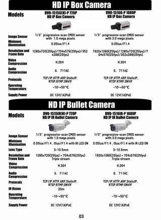 03
HD IP Bullet Camera
HD IP Bullet Camera
Models DVO-1515IR(H)-P 720P
HD IP IR Bullet Camera
DVO-1516IR-P 1080P
HD IP IR Bullet Camera
Image Sensor 1/3″ progressive-scan CMOS sensor
with 1.0 mega pixels
1/3″ progressive-scan CMOS sensor
with 3.0 mega pixels
0.05lux/F1.4 , 0lux/F1.4 with IR LED ON0.05lux/F1.4 , 0lux/F1.4 with IR LED ON
Minimum
Illumination
Resolution and
Frame Rate
1280x720(25fps) + 704x576(25fps)
Triple stream
1920x1080(25fps) + 704x576(25fps)
Triple stream
H.264
Audio
Compression
G．711AC G．711AC
TCP/IP,HTTP,ARP,StaticIP,
RTSP,RTMP,ONVIF
Protocols
Operating
Temperature -10~+50℃ -10~+50℃
DC 12V(1A)PoE DC 12V(1A)PoESupply Power
Lens Type
IR Vision
Video
Compression
H.264
TCP/IP,HTTP,ARP,StaticIP,
RTSP,RTMP,ONVIF
20m
HD IP Bullet Camera
HD IP Bullet Camera
3-10.5mm 3-10.5mm
DVO-1516G-P 1080P
HD IP Box Camera
1/3″ progressive-scan CMOS sensor
with 3.0 mega pixels
0.05lux/F1.4
1920x1080(25fps)/1280x720(25fps)/7
04x576(25fps)/352x288(25fps)
H.264
G．711AC
TCP/IP,HTTP,ARP,StaticIP,
RTSP,RTMP,ONVIF
-10~+50℃
DC 12V(1A)PoE
HD IP Box Camera
Models DVO-1515G(H)-P 720P
HD IP Box Camera
1/3″ progressive-scan CMOS sensor
with 1.0 mega pixelsImage Sensor
Minimum
Illumination 0.05lux/F1.4
1280x720(25fps)/704x576(25fps)/352
x288(25fps)
Resolution and
Frame Rate
Video
Compression H.264
G．711ACAudio
Compression
Protocols TCP/IP,HTTP,ARP,StaticIP,
RTSP,RTMP,ONVIF
-10~+50℃Operating
Temperature
Supply Power DC 12V(1A)PoE
 