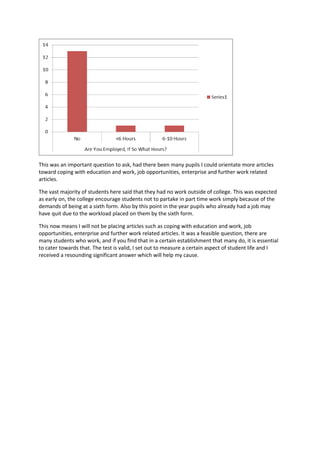 This was an important question to ask, had there been many pupils I could orientate more articles
toward coping with education and work, job opportunities, enterprise and further work related
articles.

The vast majority of students here said that they had no work outside of college. This was expected
as early on, the college encourage students not to partake in part time work simply because of the
demands of being at a sixth form. Also by this point in the year pupils who already had a job may
have quit due to the workload placed on them by the sixth form.

This now means I will not be placing articles such as coping with education and work, job
opportunities, enterprise and further work related articles. It was a feasible question, there are
many students who work, and if you find that in a certain establishment that many do, it is essential
to cater towards that. The test is valid, I set out to measure a certain aspect of student life and I
received a resounding significant answer which will help my cause.
 