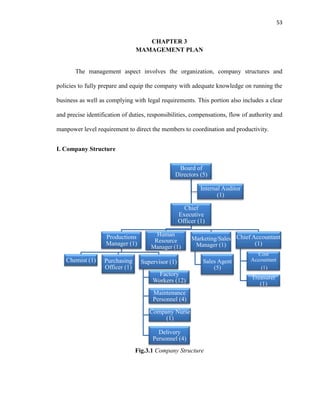 53

CHAPTER 3
MAMAGEMENT PLAN

The management aspect involves the organization, company structures and
policies to fully prepare and equip the company with adequate knowledge on running the
business as well as complying with legal requirements. This portion also includes a clear
and precise identification of duties, responsibilities, compensations, flow of authority and
manpower level requirement to direct the members to coordination and productivity.
I. Company Structure
Board of
Directors (5)
Internal Auditor
(1)
Chief
Executive
Officer (1)
Productions
Manager (1)
Chemist (1)

Purchasing
Officer (1)

Human
Resource
Manager (1)

Supervisor (1)

Marketing/Sales Chief Accountant
(1)
Manager (1)

Sales Agent
(5)

Factory
Workers (12)
Maintenance
Personnel (4)
Company Nurse
(1)
Delivery
Personnel (4)
Fig.3.1 Company Structure

Cost
Accountant
(1)

Treasurer
(1)

 