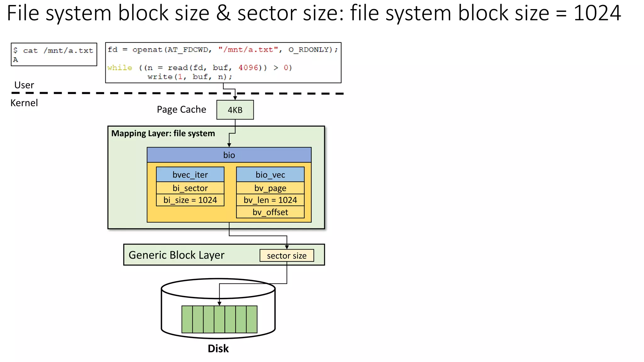 File system block size & sector size: file system block size = 1024
4KB
Page Cache
Disk
Mapping Layer: file system
Generic Block Layer sector size
bi_size = 1024
bvec_iter
bi_sector
bv_len = 1024
bio_vec
bv_page
bv_offset
bio
Kernel
User
 