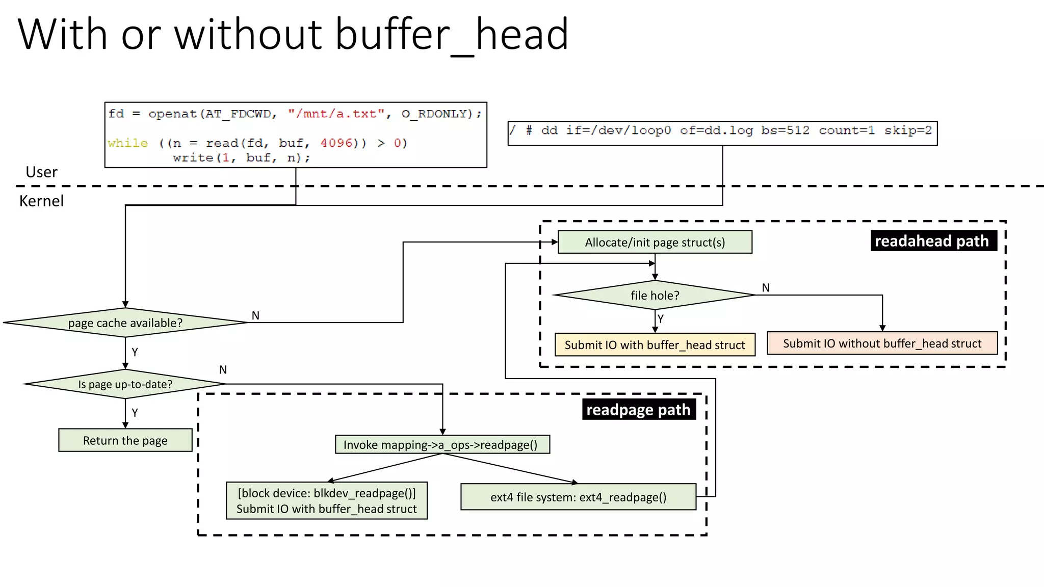 With or without buffer_head
Kernel
User
page cache available?
Allocate/init page struct(s)
file hole?
Submit IO with buffer_head struct Submit IO without buffer_head struct
N
Is page up-to-date?
Return the page Invoke mapping->a_ops->readpage()
N
Y
Y
Y
N
readahead path
readpage path
[block device: blkdev_readpage()]
Submit IO with buffer_head struct
ext4 file system: ext4_readpage()
 