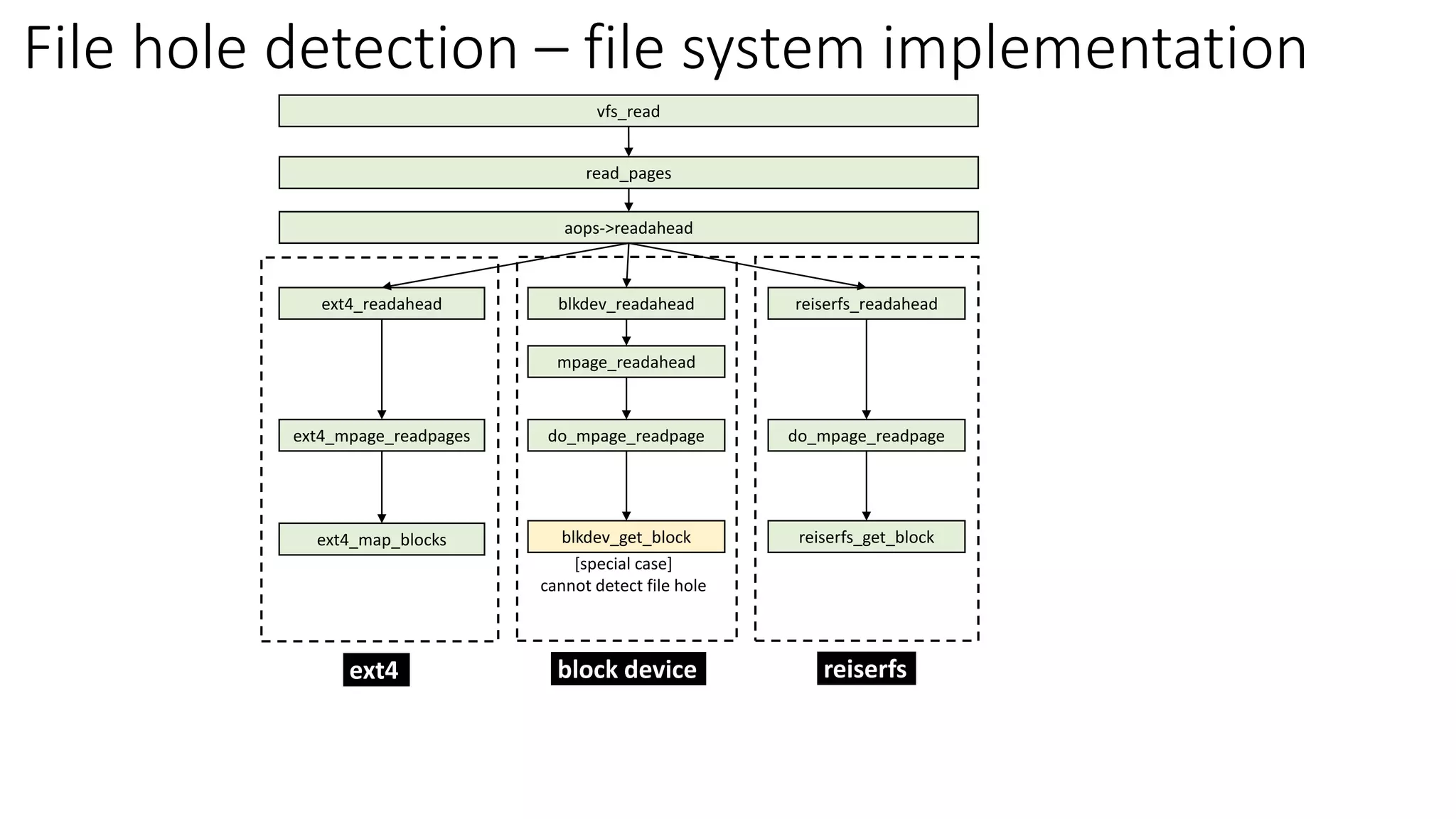 File hole detection – file system implementation
read_pages
aops->readahead
blkdev_readahead
mpage_readahead
do_mpage_readpage
blkdev_get_block
ext4_readahead
ext4_mpage_readpages
ext4_map_blocks
reiserfs_readahead
do_mpage_readpage
reiserfs_get_block
[special case]
cannot detect file hole
ext4 block device reiserfs
vfs_read
 