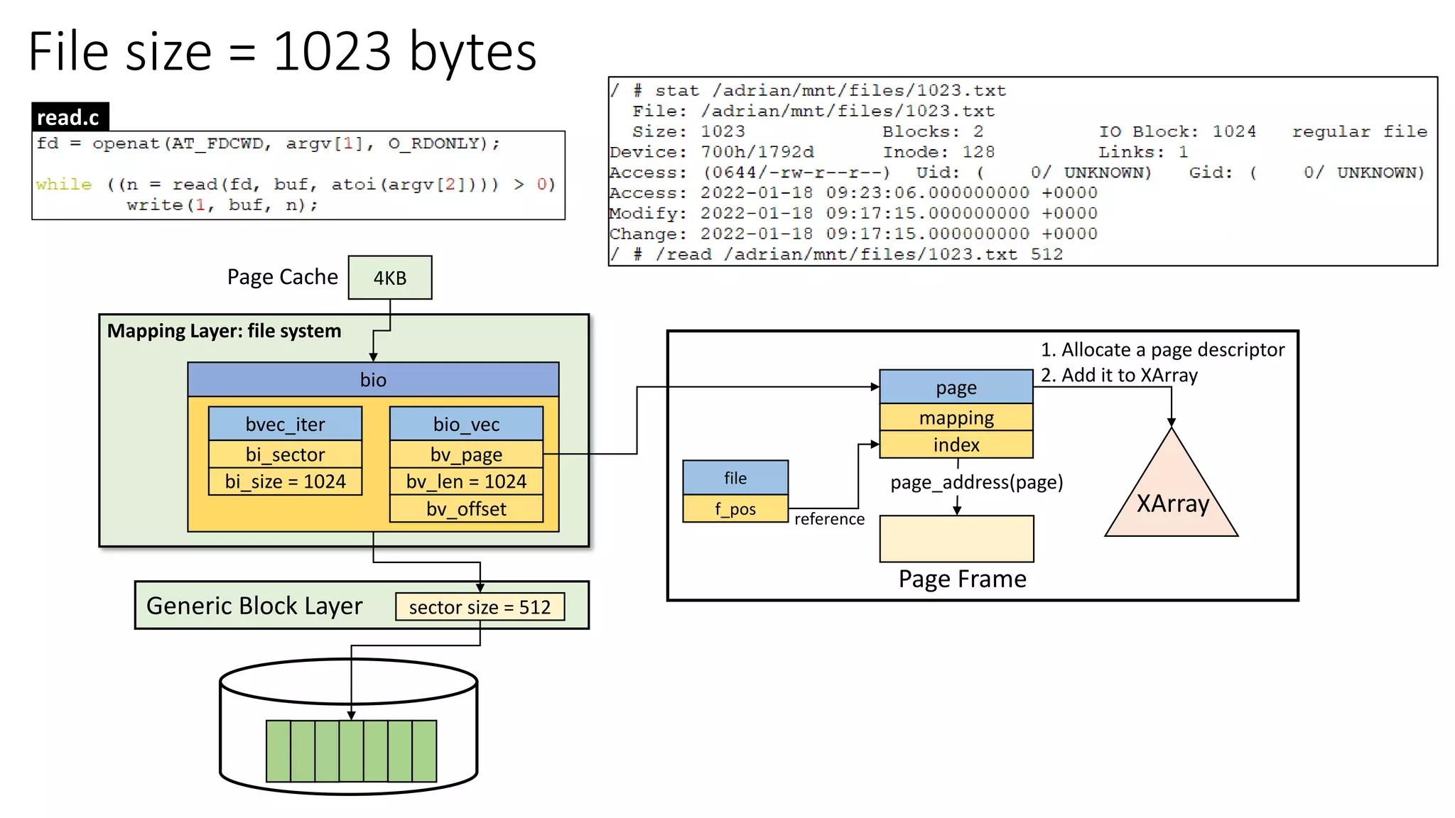 File size = 1023 bytes
4KB
Page Cache
Mapping Layer: file system
Generic Block Layer sector size = 512
bi_size = 1024
bvec_iter
bi_sector
bv_len = 1024
bio_vec
bv_page
bv_offset
bio
page_address(page)
1. Allocate a page descriptor
2. Add it to XArray
XArray
page
mapping
index
file
f_pos
reference
Page Frame
read.c
 
