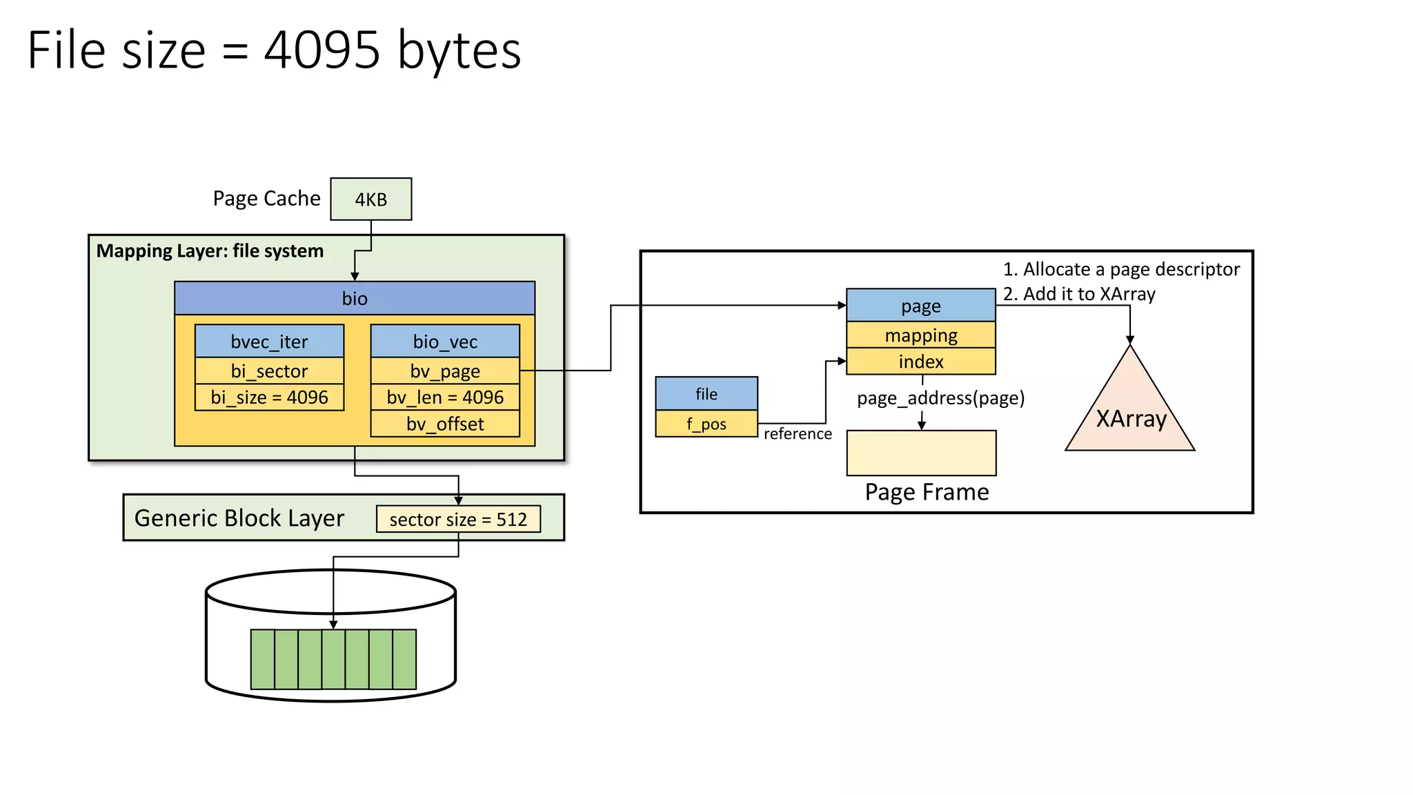 4KB
Page Cache
Mapping Layer: file system
Generic Block Layer sector size = 512
bi_size = 4096
bvec_iter
bi_sector
bv_len = 4096
bio_vec
bv_page
bv_offset
bio
page_address(page)
1. Allocate a page descriptor
2. Add it to XArray
XArray
page
mapping
index
file
f_pos
reference
Page Frame
File size = 4095 bytes
 