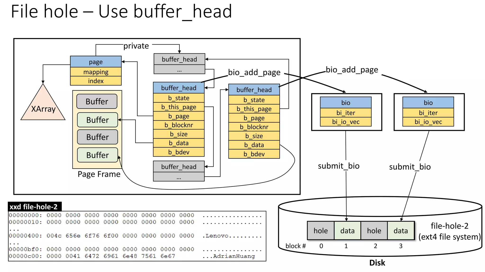 file-hole-2
(ext4 file system)
hole data hole data
block # 0 1 2 3
Disk
Buffer
b_this_page
buffer_head
b_state
b_blocknr
b_page
b_data
b_size
b_bdev
Buffer
buffer_head
…
Page Frame
page
mapping
index
XArray
Buffer
Buffer
buffer_head
…
b_this_page
buffer_head
b_state
b_blocknr
b_page
b_data
b_size
b_bdev
bi_io_vec
bio
bi_iter
bi_io_vec
bio
bi_iter
private
bio_add_page
bio_add_page
submit_bio submit_bio
File hole – Use buffer_head
xxd file-hole-2
 