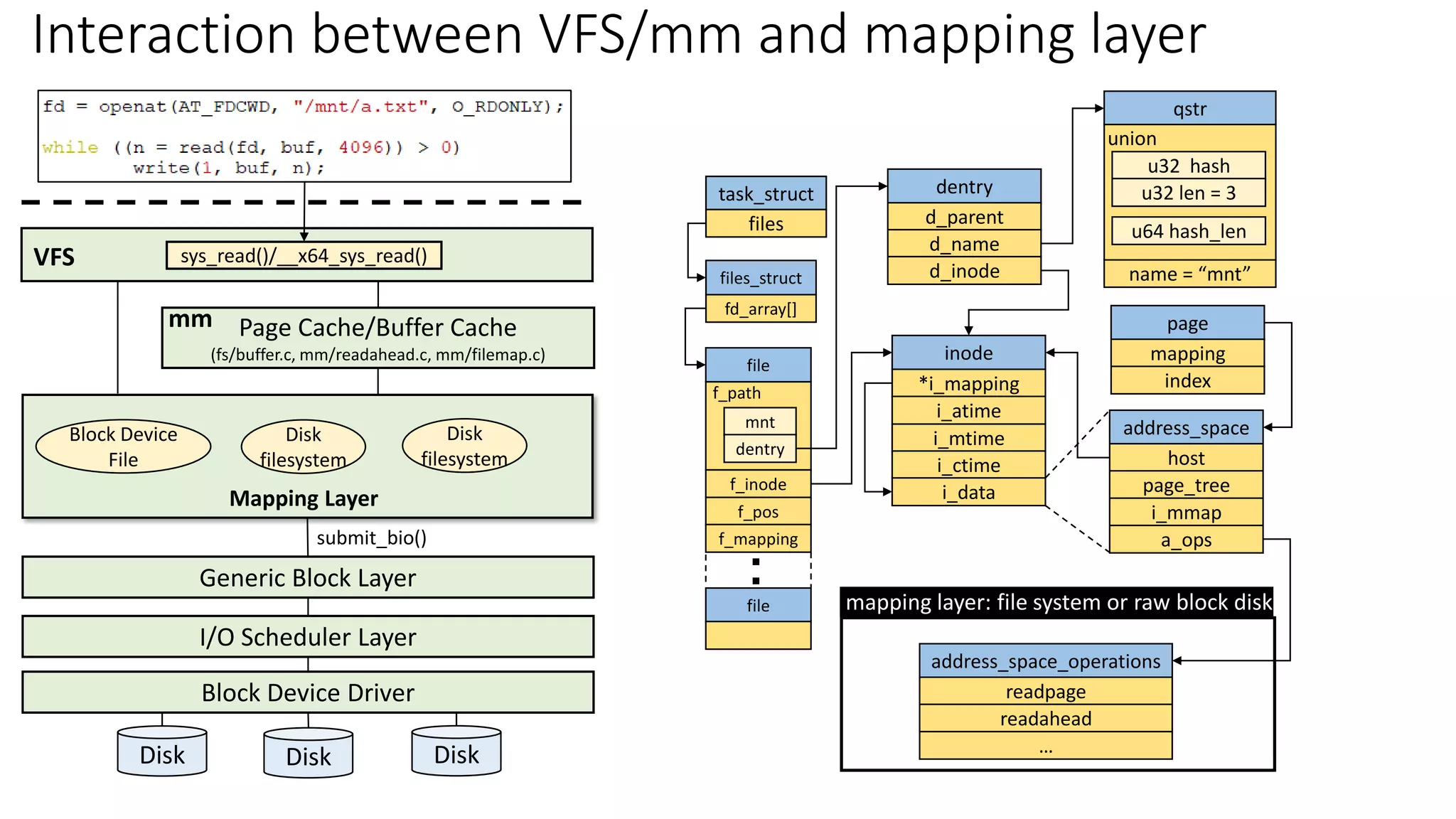 task_struct
files
dentry
d_parent
d_name
d_inode
qstr
name = “mnt”
u32 hash
u32 len = 3
u64 hash_len
union
files_struct
fd_array[]
file
f_inode
f_pos
f_mapping
.
.
file
inode
*i_mapping
i_atime
i_mtime
i_ctime
mnt
dentry
f_path
address_space
i_data
host
page_tree
i_mmap
page
mapping
index
a_ops
address_space_operations
readpage
readahead
…
mapping layer: file system or raw block disk
Interaction between VFS/mm and mapping layer
Disk
filesystem
Mapping Layer
Generic Block Layer
I/O Scheduler Layer
Block Device Driver
Disk Disk Disk
submit_bio()
sys_read()/__x64_sys_read()
VFS
Page Cache/Buffer Cache
(fs/buffer.c, mm/readahead.c, mm/filemap.c)
Disk
filesystem
Block Device
File
mm
 