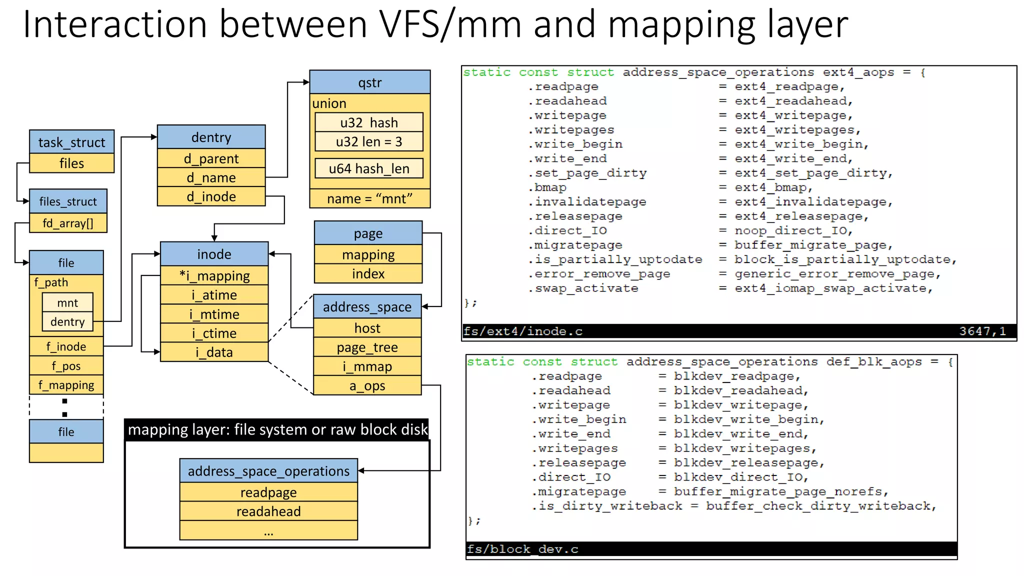 task_struct
files
dentry
d_parent
d_name
d_inode
qstr
name = “mnt”
u32 hash
u32 len = 3
u64 hash_len
union
files_struct
fd_array[]
file
f_inode
f_pos
f_mapping
.
.
file
inode
*i_mapping
i_atime
i_mtime
i_ctime
mnt
dentry
f_path
address_space
i_data
host
page_tree
i_mmap
page
mapping
index
a_ops
address_space_operations
readpage
readahead
…
mapping layer: file system or raw block disk
Interaction between VFS/mm and mapping layer
 