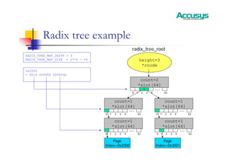Radix tree example
height=3
*rnode
radix_tree_root
count=2
*slot[64]
count=1
*slot[64]
count=1
*slot[64]
count=1
*slot[64]
count=1
*slot[64]
Page
Index=0x2000
Page
Index=0x3001
0 1 2 3 4 63
…
… …
… …
RADIX_TREE_MAP_SHIFT = 6
RADIX_TREE_MAP_SIZE = 2**6 = 64
0x2000
= 0010 000000 000000b
0 1 2 3 4 63
0 1 2 3 4 63 0 1 2 3 4 63
0 1 2 3 4 63
 