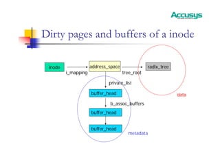Dirty pages and buffers of a inode
inode address_space radix_tree
buffer_head
i_mapping tree_root
private_list
buffer_head
buffer_head
b_assoc_buffers
data
metadata
 