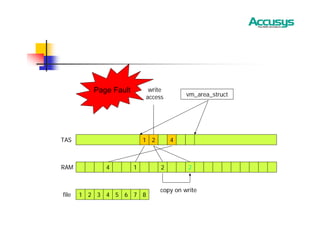 TAS
vm_area_struct
write
access
1 4
4 1 2
RAM
file 1 2 3 4 5 6 7 8
Page Fault
2
2
copy on write
 