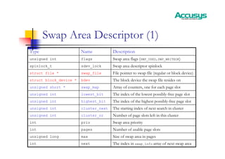 Swap Area Descriptor (1)
Size of swap area in pages
max
unsigned long
Number of page slots left in this cluster
cluster_nr
unsigned int
Swap area priority
prio
int
Number of usable page slots
pages
int
The index of the lowest possibly-free page slot
lowest_bit
unsigned int
The index of the highest possibly-free page slot
highest_bit
unsigned int
Array of counters, one for each page slot
swap_map
unsigned short *
The starting index of next search in cluster
cluster_next
unsigned int
File pointer to swap file (regular or block device)
swap_file
struct file *
The block device the swap file resides on
bdev
struct block_device *
The index in swap_info array of next swap area
next
int
Swap area descriptor spinlock
sdev_lock
spinlock_t
Swap area flags (SWP_USED,SWP_WRITEOK)
flags
unsigned int
Description
Name
Type
 