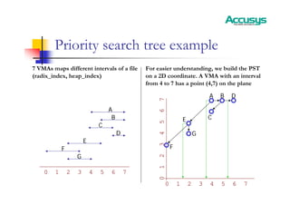 Priority search tree example
0 1 2 3 4 5 6 7
A
B
C
D
E
F
G
7 VMAs maps different intervals of a file
(radix_index, heap_index)
For easier understanding, we build the PST
on a 2D coordinate. A VMA with an interval
from 4 to 7 has a point (4,7) on the plane
0 1 2 3 4 5 6 7
0
1
2
3
4
5
6
7
A B
C
D
E
F
G
 