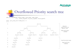 Overflowed Priority search tree
vmas are represented [radix_index, size_index, heap_index]
i.e., [start_vm_pgoff, vm_size_in_pages, end_vm_pgoff]
level prio_tree_root->index_bits = 3
-----
_
0 [0,7,7] |
/  |
------------------ ------------ | Regular
/  | radix priority
1 [1,6,7] [4,3,7] | search tree
/  /  |
------- ----- ------ ----- | heap-and-radix
/  /  | indexed
2 [0,6,6] [2,5,7] [5,2,7] [6,1,7] |
/  /  /  /  |
3 [0,5,5] [1,5,6] [2,4,6] [3,4,7] [4,2,6] [5,1,6] [6,0,6] [7,0,7] |
/ / / _
/ / / _
4 [0,4,4] [2,3,5] [4,1,5] |
/ / / |
5 [0,3,3] [2,2,4] [4,0,4] | Overflow-sub-trees
/ / |
6 [0,2,2] [2,1,3] | heap-and-size
/ / | indexed
7 [0,1,1] [2,0,2] |
/ |
8 [0,0,0] |
_
 