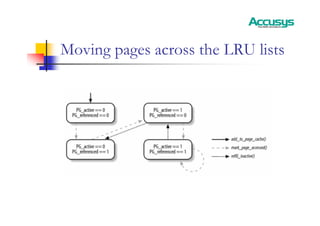 Moving pages across the LRU lists
 