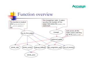 Function overview
try_to_free_pages
kswapd
shrink_slab shrink_caches out_of_memory
blk_congestion_wait
balanced_pgdat
shrink_zone
wakeup_bdflush
This function is invoked
when grow_buffers()
or __alloc_pages()
fails.
One kswapd per node. It wakes
up when the number of free
pages falls below the pages_low
watermark.
work across all this
node's zones until they
are all at pages_high.
 