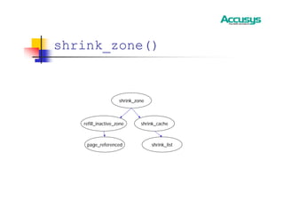 shrink_zone()
shrink_zone
refill_inactive_zone shrink_cache
shrink_list
page_referenced
 