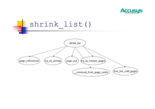 shrink_list()
shrink_list
page_out
try_to_unmap
page_referenced
__removed_from_page_cache free_hot_cold_pages
try_to_release_pages
 