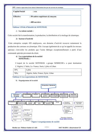 SFP : Etude et supervision d’une chaine d’alimentation four par des carreaux de céramique
Réalisé par :Mohsen Sadok (L3 AII) ISET RADES : département GE
14
Capital Social : xxx
Effective : 50 cadres supérieurs & moyens
: 400 ouvriers
Tableau 1:Fiche d'identité de SOTEMAIL
2) La raison sociale :
Cette société fait la transformation, la production, la distribution et le stockage de céramique.
3) Secteur d’activité
Cette entreprise compte 450 employeurs, son domaine d’activité recouvre notamment la
production des carreaux en céramique. Elle s’occupe également de ce qu’on appelle les travaux
spéciaux c'est-à-dire les produits que l’usine fabrique exceptionnellement à partir d’une
commande spéciale provenant du client.
4) Les exportations de la société
SOTEMAIL :
L’export de la société SOTEMAIL « groupe SOMOCER » a pour destination
L’Algérie, L’Italie, La France, Surie, Lybie et Liban.
30% Lybie
70% Algérie, Italie, France, Syrie, Liban
Tableau 2: Les exportations de SOTEMAIL
5) Organigramme de la société
Figure 1:organigramme de société
 