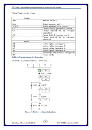 SFP : Etude et supervision d’une chaine d’alimentation four par des carreaux de céramique
Réalisé par :Mohsen Sadok (L3 AII) ISET RADES : département GE
20
Table d’Entrées /sorties existant
Entrées
Start bouton « marche »
Stop Bouton poussoir « arrêt »
RESET Bouton poussoir (reset le système)
C3 Capteur capacitif (présence de carreau)
C2 Capteur capacitif (fin de convoyeur
longitudinal)
C8 Capteur de fin de course du vérin V
C11 Capteur capacitif (fin de convoyeur
transversal)
Sorties
M1 Moteur triphasé (convoyeur 1)
M2 Moteur triphasé (convoyeur 2)
M3 Moteur triphasé (convoyeur 3)
M4 Moteur triphasé (convoyeur 4)
V Vérin simple effet (monter le convoyeur 3)
H3 Voyant marche
Tableau 3:les entrées/sorties de système
GRAFCET existant de la chaine à l’entrée four 2 :
Figure 21:Grafcet exsistant de la chaine
 