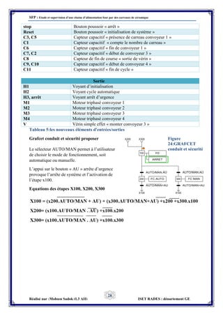 SFP : Etude et supervision d’une chaine d’alimentation four par des carreaux de céramique
Réalisé par :Mohsen Sadok (L3 AII) ISET RADES : département GE
28
Sortie
H1 Voyant d’initialisation
H2 Voyant cycle automatique
H3, arrêt Voyant arrêt d’urgence
M1 Moteur triphasé convoyeur 1
M2 Moteur triphasé convoyeur 2
M3 Moteur triphasé convoyeur 3
M4 Moteur triphasé convoyeur 4
V Vérin simple effet « monter convoyeur 3 »
Tableau 5:les nouveaux éléments d'entrées/sorties
Grafcet conduit et sécurité proposer
Le sélecteur AUTO/MAN permet à l’utilisateur
de choisir le mode de fonctionnement, soit
automatique ou manuelle.
L’appui sur le bouton « AU » arrête d’urgence
provoque l’arrête de système et l’activation de
l’étape x100.
Equations des étapes X100, X200, X300
stop Bouton poussoir « arrêt »
Reset Bouton poussoir « initialisation de système »
C3, C5 Capteur capacitif « présence de carreau convoyeur 1 »
C1 Capteur capacitif « compte le nombre de carreau »
C6 Capteur capacitif « fin de convoyeur 1 »
C7, C2 Capteur capacitif « début de convoyeur 3 »
C8 Capteur de fin de course « sortie de vérin »
C9, C10 Capteur capacitif « début de convoyeur 4 »
C11 Capteur capacitif « fin de cycle »
Figure
24:GRAFCET
conduit et sécurité
 