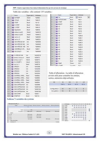 SFP : Etude et supervision d’une chaine d’alimentation four par des carreaux de céramique
Réalisé par :Mohsen Sadok (L3 AII) ISET RADES : département GE
32
Table des variables : elle contient 135 variables :
Table d’affectation : La table d’affectation
est très utile pour connaître les entrées,
sorties, mémoires déjà utilisées.
Tableau 7:variables du système
 