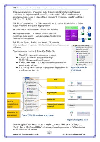 SFP : Etude et supervision d’une chaine d’alimentation four par des carreaux de céramique
Réalisé par :Mohsen Sadok (L3 AII) ISET RADES : département GE
33
Blocs des programmes : L’automate met à disposition différents types de blocs qui
contiennent les programmes et les données correspondants. Selon les exigences et la
complexité du processus, il est possible de structurer le programme en différents blocs :
OB, FB et FC (fig.28).
OB : bloc d’organisation : Les OB sont appelés par le système d’exploitation en liaison
avec l’événement d’exécution du programme.
FC : fonction : Ce sont des blocs de code sans mémoire
FB : bloc fonctionnel : Ce sont des blocs de code qui
mémorisent durablement leurs paramètres d'entrée/sortie
dans des blocs de données.
DB : bloc de donner : Les blocs de donnée (DB) sont des
zones données du programme utilisateur qui contiennent des données
utilisateur.
Notre programme contient 4 blocs : (fig.28)(fig.29)
 Main(OB1) : contient le programme principal
 Auto(FC1) : contient le mode automatique
 MAN(FC2) : contient le mode manuel
 VARIATION VITESSE(FC3) : contient la commande des
variateurs des vitesses.
 CYC-INT5(OB35) : contient le programme de procédure de
remplissage de réservoir.
On fait l’appel au bloc AUTO (FC1), MAN(FC2), VARIATION DE VITESSE(FC3)
(fig.30) dans le bloc Main(OB1) d’exécution cyclique du programme et l’affectation des
sorties. Il contient 31 réseaux.
Figure 28:blocs de
programme
Figure 30:appel de blocs
Figure 29:les éléments de programme
 