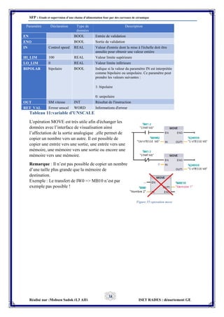 SFP : Etude et supervision d’une chaine d’alimentation four par des carreaux de céramique
Réalisé par :Mohsen Sadok (L3 AII) ISET RADES : département GE
38
Paramètre Déclaration Type de
données
Description
EN BOOL Entrée de validation
ENO BOOL Sortie de validation
IN Control speed REAL Valeur d'entrée dont la mise à l'échelle doit être
annulée pour obtenir une valeur entière
HI_LIM 100 REAL Valeur limite supérieure
LO_LIM 0 REAL Valeur limite inférieure
BIPOLAR bipolaire BOOL Indique si la valeur du paramètre IN est interprétée
comme bipolaire ou unipolaire. Ce paramètre peut
prendre les valeurs suivantes :
1: bipolaire
0: unipolaire
OUT SM vitesse INT Résultat de l'instruction
RET_VAL Erreur unscal WORD Informations d'erreur
Tableau 11:variable d'UNSCALE
L'opération MOVE est très utile afin d'échanger les
données avec l’interface de visualisation ainsi
l’affectation de la sortie analogique ,elle permet de
copier un nombre vers un autre. Il est possible de
copier une entrée vers une sortie, une entrée vers une
mémoire, une mémoire vers une sortie ou encore une
mémoire vers une mémoire.
Remarque : Il n’est pas possible de copier un nombre
d’une taille plus grande que la mémoire de
destination.
Exemple : Le transfert de IW0 => MB10 n’est par
exemple pas possible !
Figure 35:operation move
 