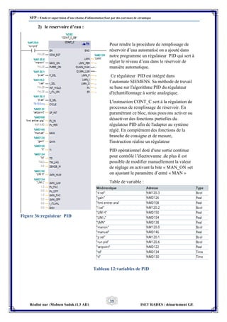 SFP : Etude et supervision d’une chaine d’alimentation four par des carreaux de céramique
Réalisé par :Mohsen Sadok (L3 AII) ISET RADES : département GE
39
2) le reservoire d’eau :
Pour rendre la procédure de remplissage de
réservoir d’eau automatisé on a ajouté dans
notre programme un régulateur PID qui sert à
régler le niveau d’eau dans le réservoir de
manière automatique.
Ce régulateur PID est intégré dans
l’automate SIEMENS. Sa méthode de travail
se base sur l'algorithme PID du régulateur
d'échantillonnage à sortie analogique.
L'instruction CONT_C sert à la régulation de
processus de remplissage de réservoir. En
paramétrant ce bloc, nous pouvons activer ou
désactiver des fonctions partielles du
régulateur PID afin de l'adapter au système
réglé. En complément des fonctions de la
branche de consigne et de mesure,
l'instruction réalise un régulateur
PID opérationnel doté d'une sortie continue
pour contrôlé l’électrovanne .de plus il est
possible de modifier manuellement la valeur
de réglage en activant la bite « MAN_ON »et
on ajustant le paramètre d’entré « MAN »
Table de variable :
Tableau 12:variables de PID
Figure 36:regulateur PID
 