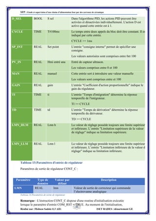 SFP : Etude et supervision d’une chaine d’alimentation four par des carreaux de céramique
Réalisé par :Mohsen Sadok (L3 AII) ISET RADES : département GE
41
D_SEL BOOL S sel Dans l'algorithme PID, les actions PID peuvent être
activées et désactivées individuellement. L'action D est
active quand cette entrée est à 1.
CYCLE TIME T#100ms Le temps entre deux appels du bloc doit être constant. Il est
indiqué par cette entrée.
CYCLE >= 1ms
SP_INT REAL Set point L'entrée "consigne interne" permet de spécifier une
consigne.
Les valeurs autorisées sont comprises entre 0et 100
PV_IN REAL Hmi entré ana Entré de capteur ultrason.
Les valeurs comprises entre 0 et 100
MAN REAL manuel Cette entrée sert à introduire une valeur manuelle
Les valeurs sont comprises entre et 100
GAIN REAL gain L'entrée "Coefficient d'action proportionnelle" indique le
gain du régulateur.
TI TIME ti L'entrée "Temps d'intégration" détermine la réponse
temporelle de l'intégrateur.
TI >= CYCLE
TD TIME td L'entrée "Temps de dérivation" détermine la réponse
temporelle du dérivateur.
TD >= CYCLE
LMN_HLM REAL Lmn h La valeur de réglage possède toujours une limite supérieure
et inférieure. L’entrée "Limitation supérieure de la valeur
de réglage" indique sa limitation supérieure.
LMN_LLM REAL Lmn l La valeur de réglage possède toujours une limite supérieure
et inférieure. L’entrée "Limitation inférieure de la valeur de
réglage" indique sa limitation inférieure.
Tableau 13:Paramètres d'entrée de régulateur
Paramètres de sortie de régulateur CONT_C :
Paramètre Type de
données
Valeur par
défaut
Description
LMN REAL lmn Valeur de sortie de correcteur qui commande
l’electrovanne analogique
Tableau 14:Paramètres de sortie de régulateur
Remarque : L'instruction CONT_C dispose d'une routine d'initialisation exécutée
lorsque le paramètre d'entrée COM_RST = TRUE. Au moment de l'initialisation,
 