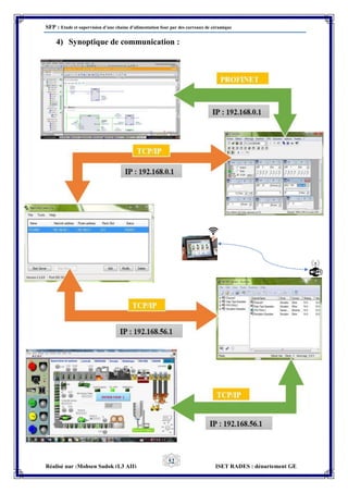SFP : Etude et supervision d’une chaine d’alimentation four par des carreaux de céramique
Réalisé par :Mohsen Sadok (L3 AII) ISET RADES : département GE
52
4) Synoptique de communication :
 