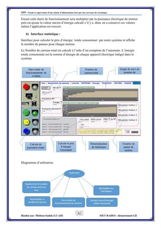 SFP : Etude et supervision d’une chaine d’alimentation four par des carreaux de céramique
Réalisé par :Mohsen Sadok (L3 AII) ISET RADES : département GE
62
Ensuit cette durer de fonctionnement sera multiplier par la puissance électrique de moteur
puis on ajoute la valeur ancien d’énergie calculé s’il y a. donc on a conservé ces valeurs
même l’application est rouvert.
6) Interface statistique :
Interface pour calculer le prix d’énergie totale consommer par notre système et affiche
le nombre de pannes pour chaque moteur.
Le Nombre de carreau total est calculé à l’aide d’un compteur de l’automate. L’énergie
totale consommée est la somme d’énergie de chaque appareil électrique intégré dans le
système.
Diagramme d’utilisation:
 