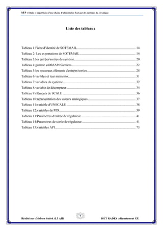 SFP : Etude et supervision d’une chaine d’alimentation four par des carreaux de céramique
Réalisé par :Mohsen Sadok (L3 AII) ISET RADES : département GE
7
Liste des tableaux
Tableau 1:Fiche d'identité de SOTEMAIL....................................................................... 14
Tableau 2: Les exportations de SOTEMAIL.................................................................... 14
Tableau 3:les entrées/sorties de système........................................................................... 20
Tableau 4:gamme s400d'API Siemens ............................................................................. 22
Tableau 5:les nouveaux éléments d'entrées/sorties........................................................... 28
Tableau 6:varibles et leur mémento.................................................................................. 31
Tableau 7:variables du système ........................................................................................ 32
Tableau 8:variable de décompteur.................................................................................... 34
Tableau 9:éléments de SCALE......................................................................................... 36
Tableau 10:représentation des valeurs analogiques.......................................................... 37
Tableau 11:variable d'UNSCALE .................................................................................... 38
Tableau 12:variables de PID............................................................................................. 39
Tableau 13:Paramètres d'entrée de régulateur .................................................................. 41
Tableau 14:Paramètres de sortie de régulateur ................................................................. 41
Tableau 15:variables API.................................................................................................. 73
 